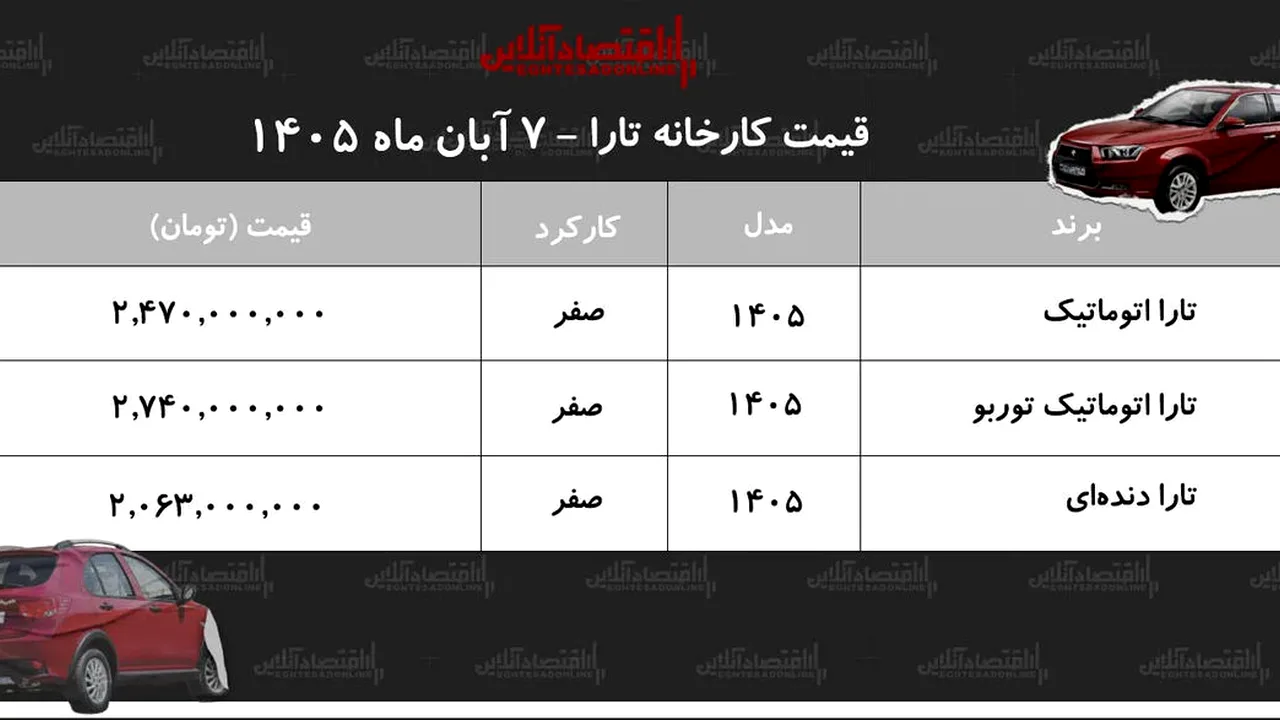 دلیل جهش قیمت کارخانهای تارا چه بود؟