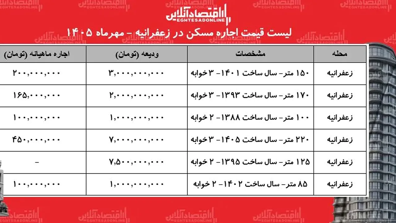قیمتهای عجیب اجاره در زعفرانیه؛ رازی که جدول مهر ۱۴۰۵ فاش میکند!