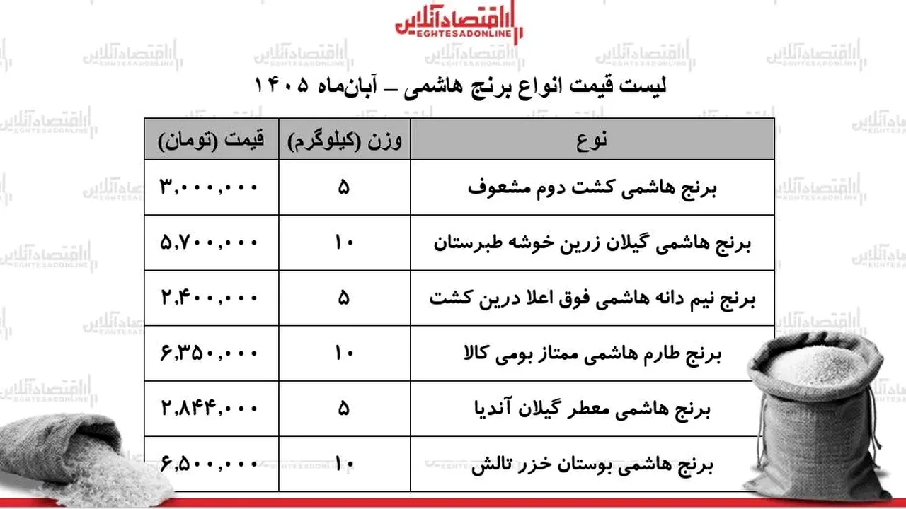 افزایش قیمت برنج هاشمی؛ فشار بر سفره خانوارها