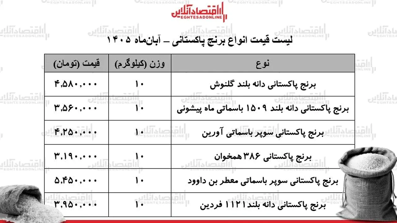 جهش قیمت برنج پاکستانی؛ کیسه ۱۰ کیلویی نزدیک ۶ میلیون تومان