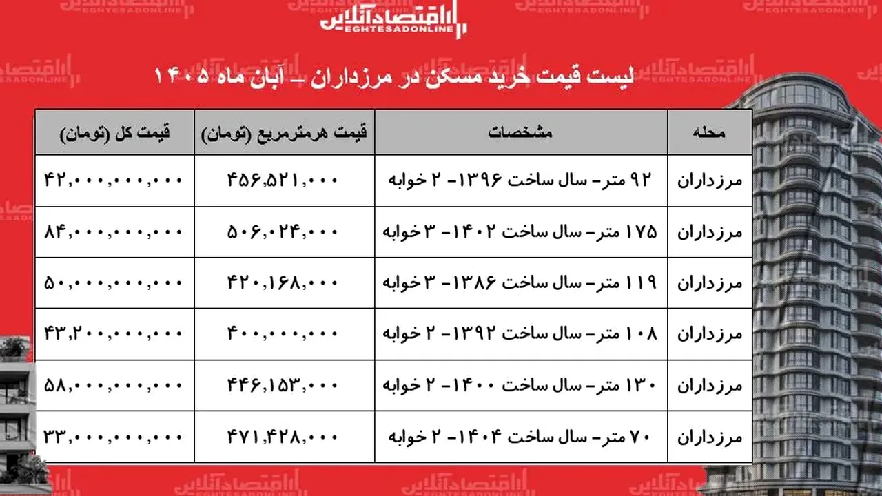 قیمت آپارتمان در مرزداران؛ سرمایه لازم برای خرید چقدر است؟