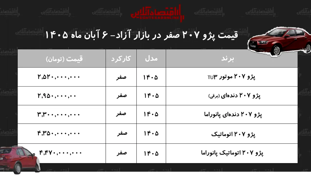 افزایش بیسابقه قیمت پژو ۲۰۷ در بازار خودرو