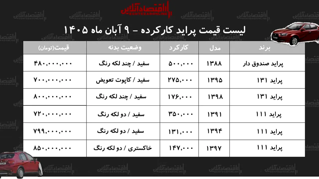پراید دستدوم؛ چه عواملی قیمت را چندصد میلیون جابهجا میکند؟