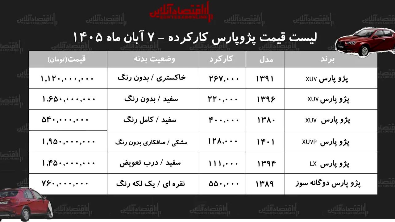 قیمت روز پژو ۴۰۵ و پارس دستدوم در آبان ۱۴۰۵