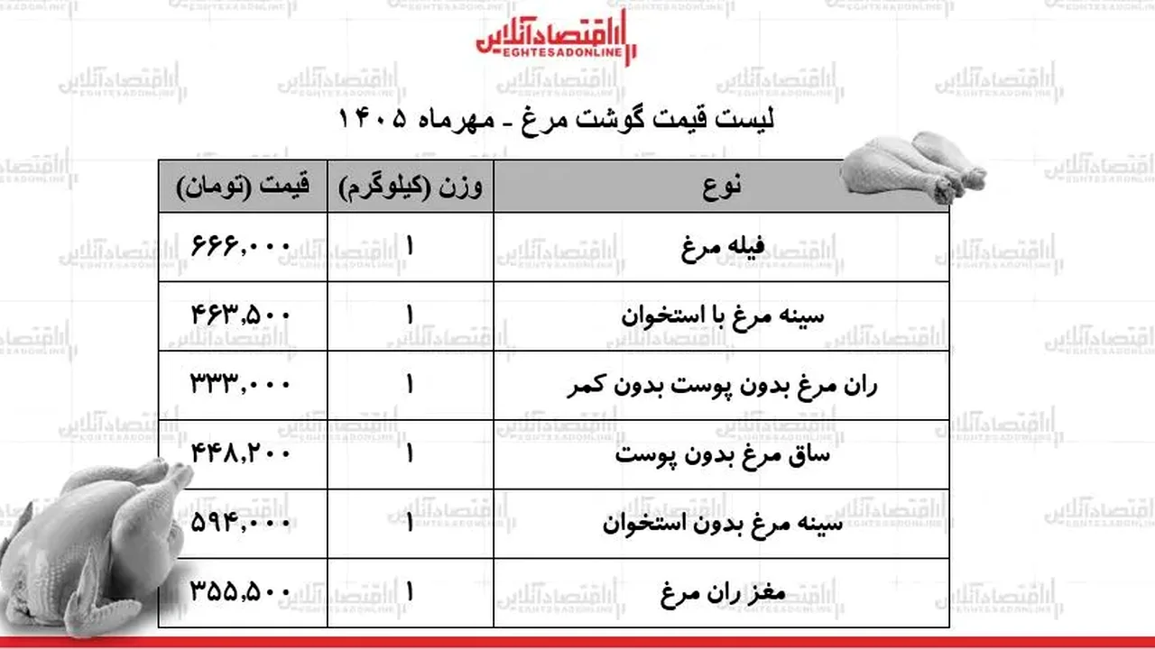 قیمت مرغ امروز؛ رکوردشکنی عجیب یک قلم که سبد خانوار را تهدید میکند!