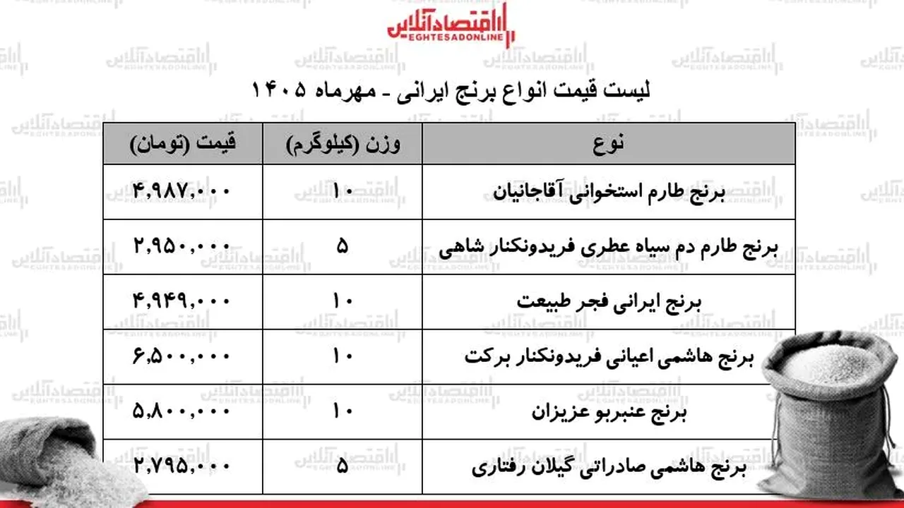 قیمتهای عجیب برنج ایرانی در ۲۷ مهر؛ کیسه ۱۰ کیلویی عنبربو چند؟ رقمی که باورتان نمیشود!