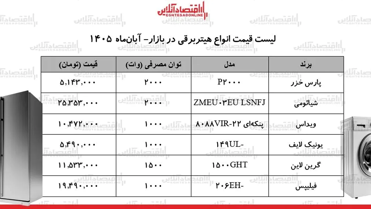 هیتر برقی بازار گرم شد؛ قیمتهای جدید اعلام شد