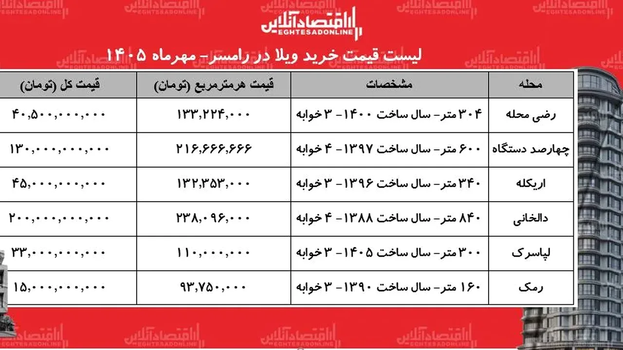 عروس شهرهای شمال در آستانه یک جهش قیمتی؟ / راز قیمتهای عجیب ویلا در رامسر فاش شد