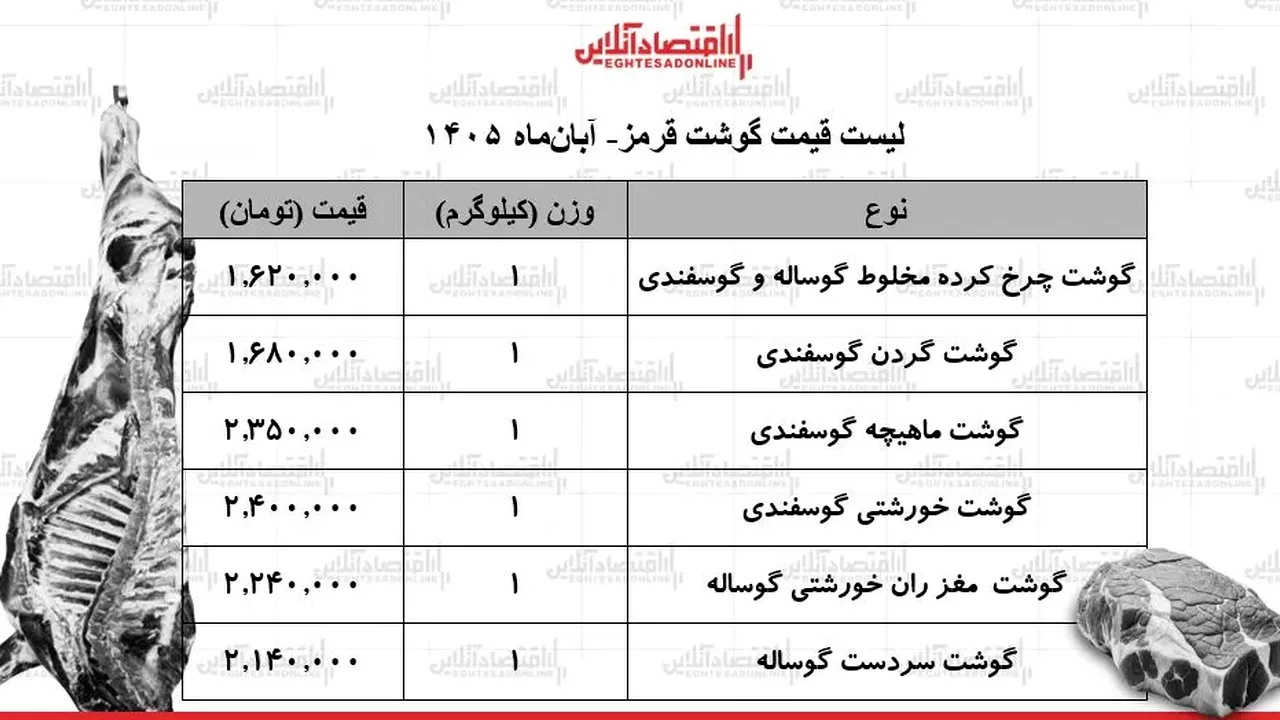 نوسان قیمت گوشت قرمز در بازار ۴ آبان ۱۴۰۵
