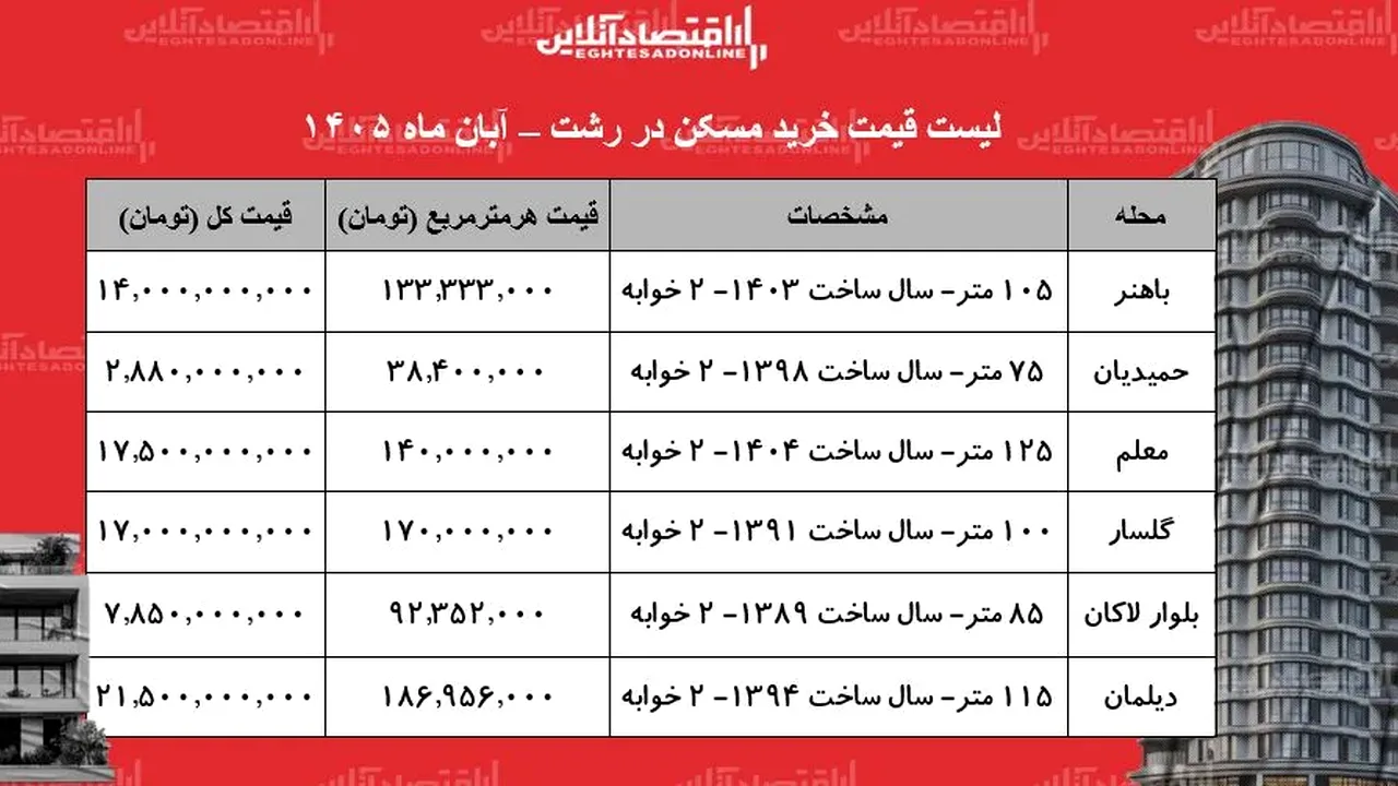 خانههای زیر ۳ میلیارد در رشت؛ کدام محلهها بخریم؟