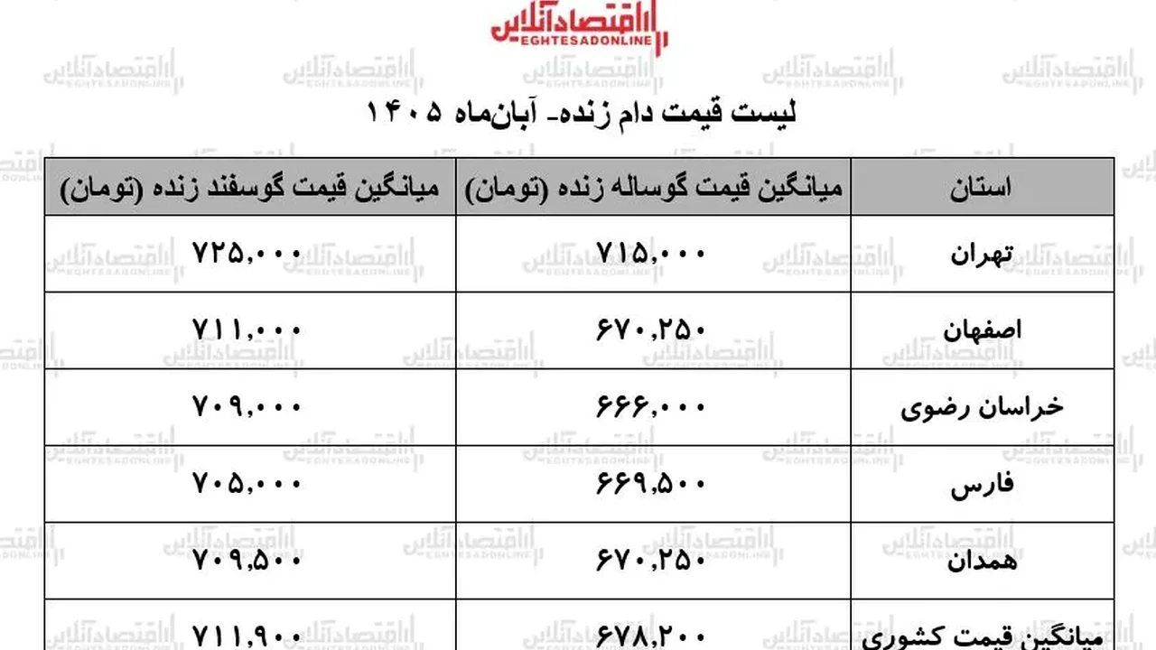 رشد قیمت گوسفند زنده در بازار دام آبان ۱۴۰۵