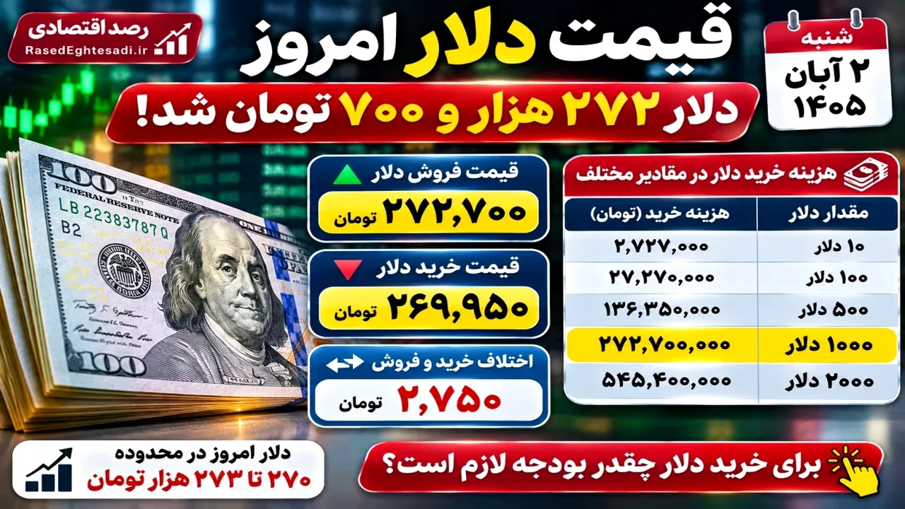 دلار در محدوده ۲۷۰ تا ۲۷۳ هزار تومان معامله شد