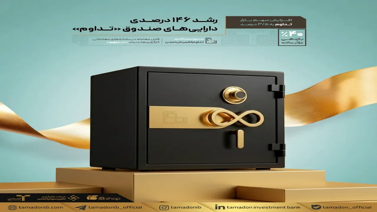 جهش ۱۴۶ درصدی داراییهای صندوق تداوم اطمینان تمدن