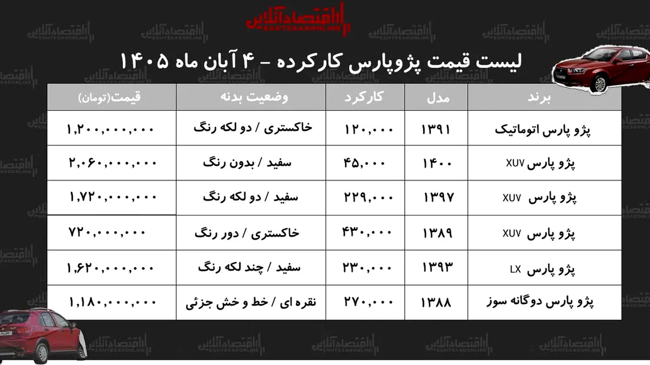 پژو پارس دستدوم؛ کدام مدلها بیشترین خریدار را دارند؟