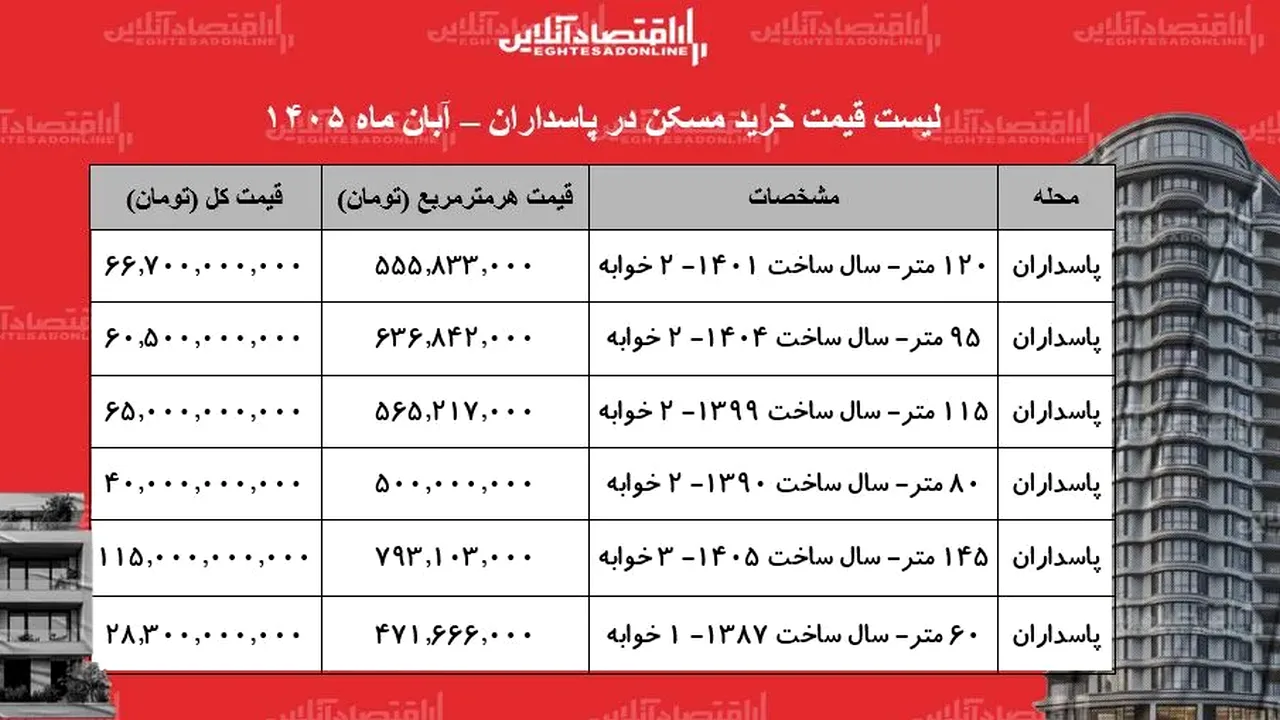 قیمت آپارتمان ۸۰ متری در پاسداران؛ بودجه لازم در آبان ۱۴۰۵