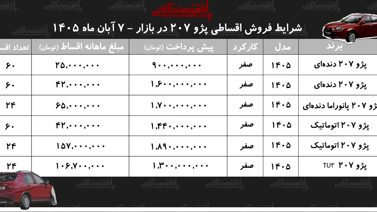 پژو ۲۰۷ قسطی با پیشپرداخت ۹۰۰ میلیون تومان در آبان