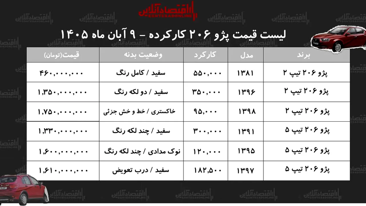 پژو ۲۰۶ دست دوم؛ محبوبیت پایدار در بازار خودرو ایران