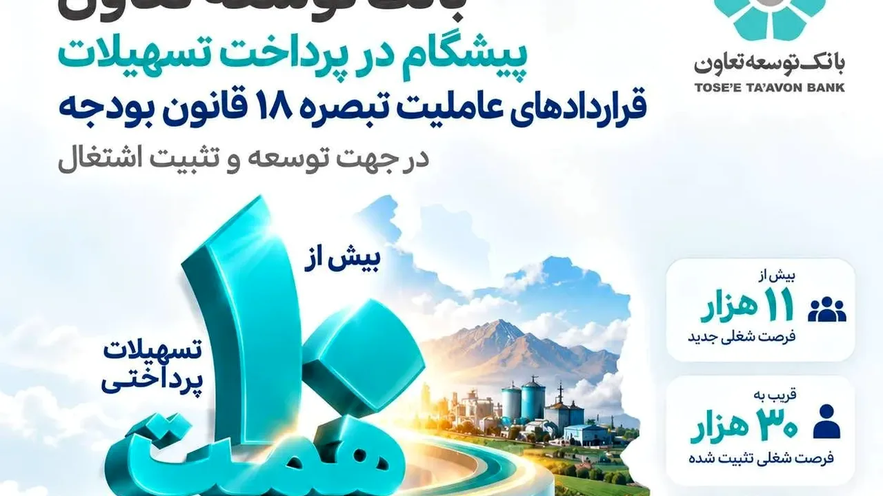 توسعه تعاون، اول در پرداخت تسهیلات تبصره ۱۸