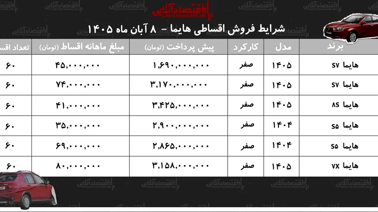 شرایط تازه خرید اقساطی هایما با بازپرداخت پنجساله