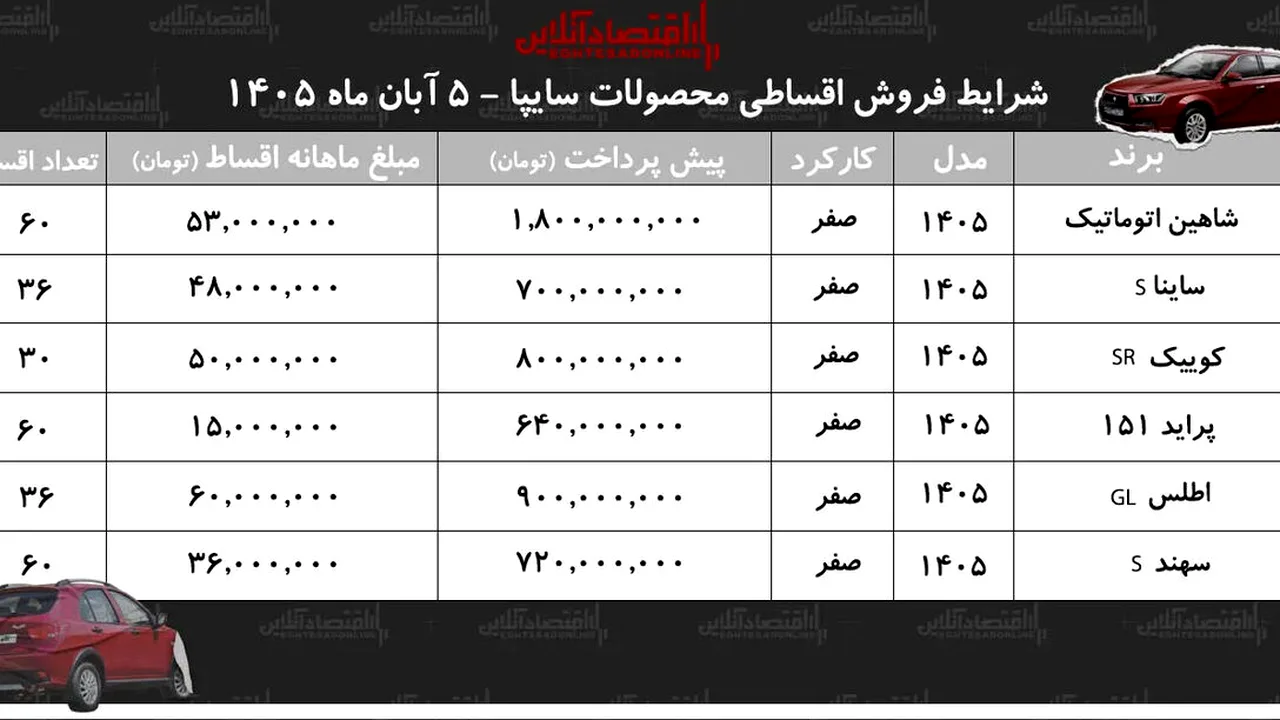 طرحهای تازه سایپا برای خرید اقساطی خودرو