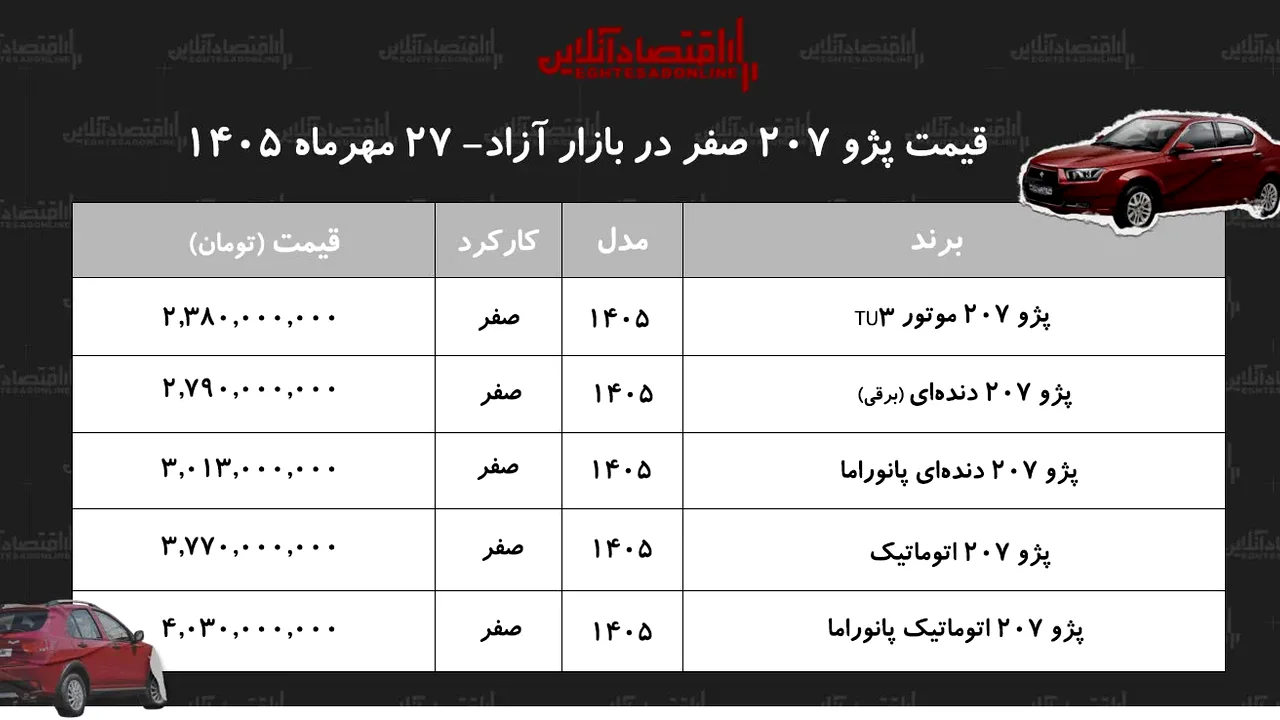 اتفاقی عجیب در بازار خودرو؛ چرا فقط یک خانواده از پژو گران شد؟
