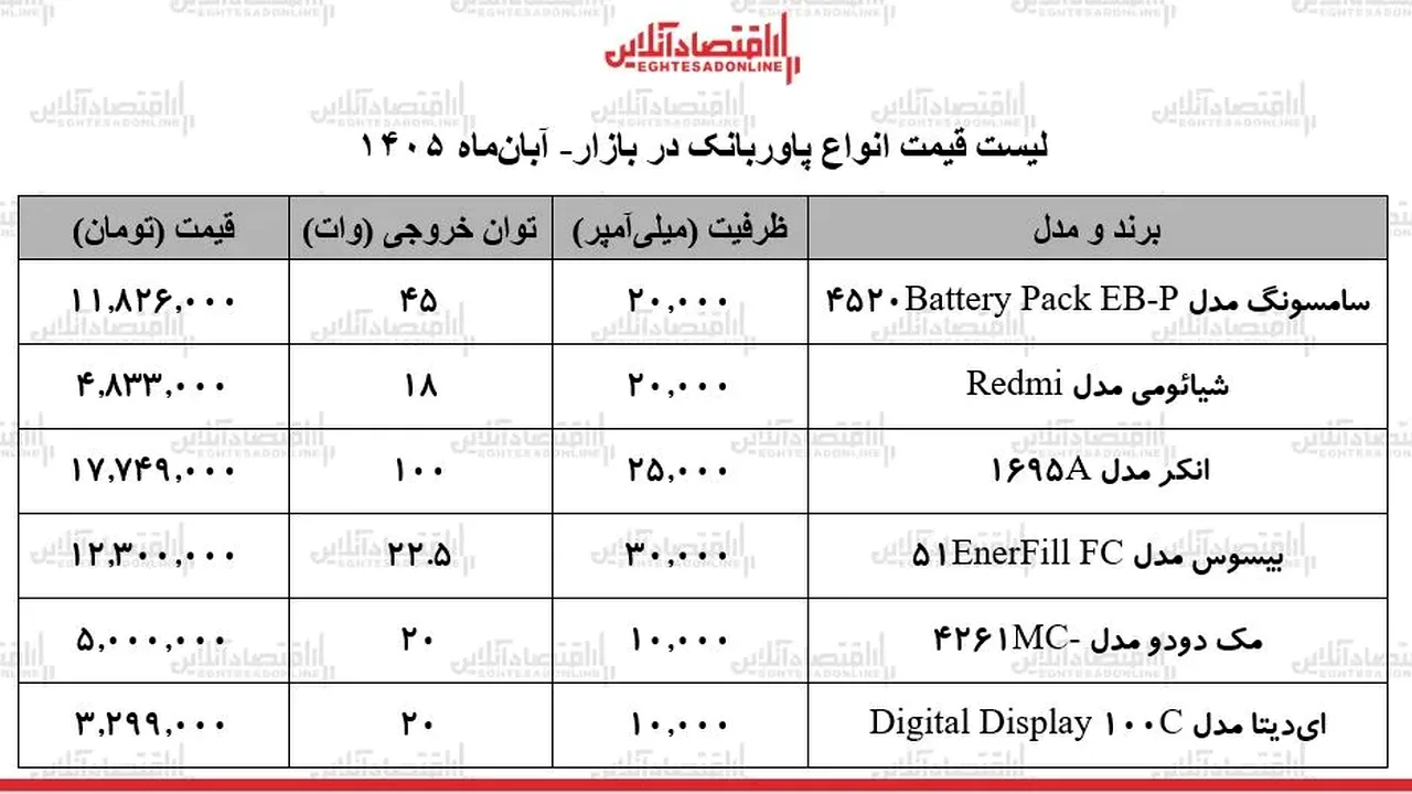 قیمت پاوربانکهای سامسونگ و انکر و شیائومی در بازار امروز