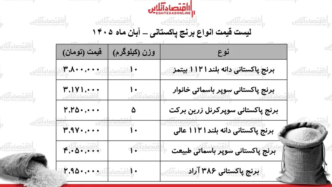 برنج پاکستانی در بازار ۹ آبان؛ رشد قیمت کیسه ۵ کیلویی باسماتی