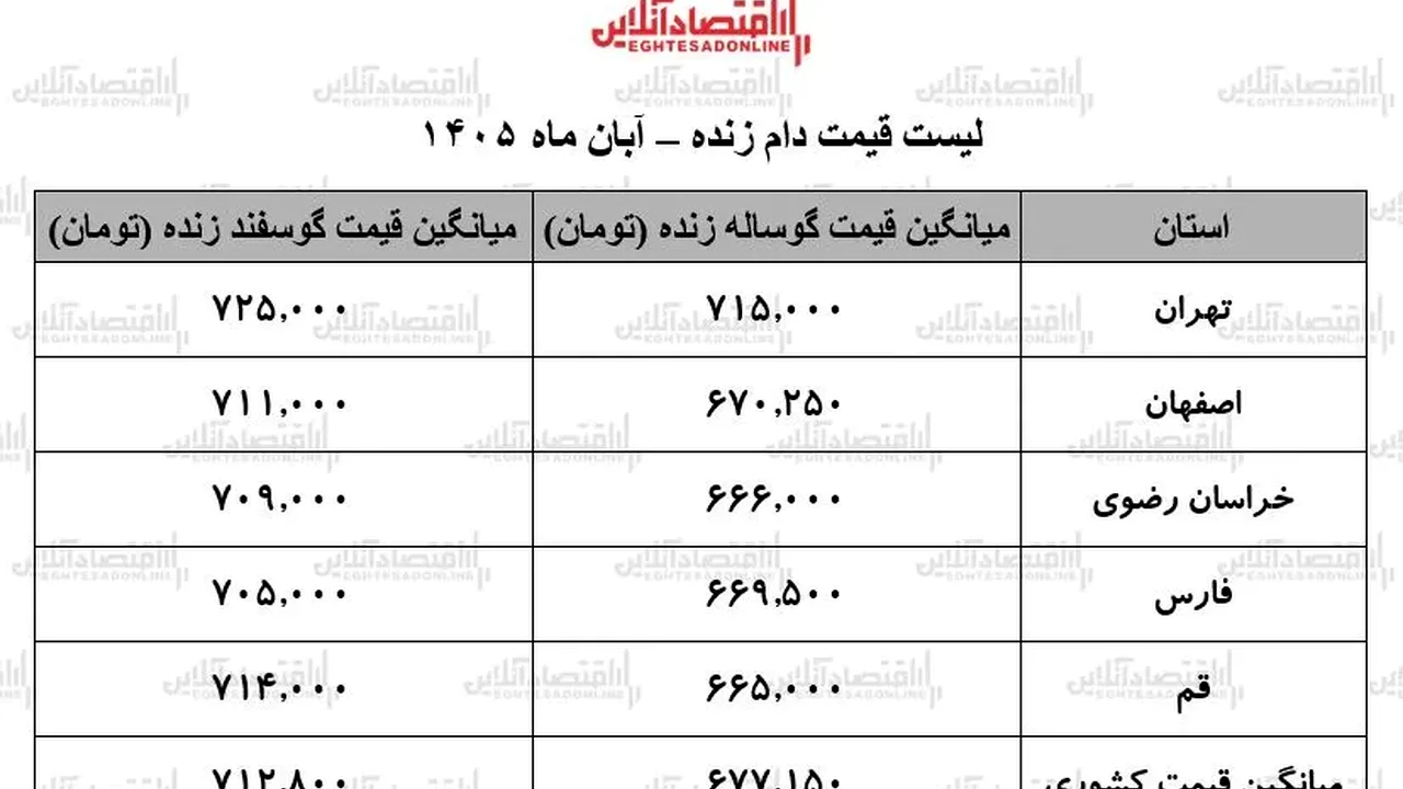 قیمت روز دام زنده؛ گوساله و گوسفند چند شد؟
