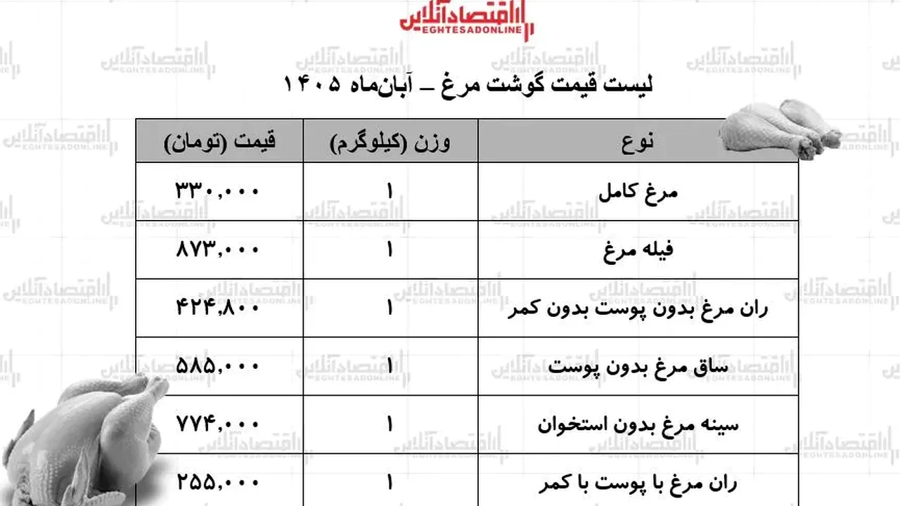 نرخ امروز مرغ کامل در بازار ۵ آبان ۱۴۰۵ اعلام شد