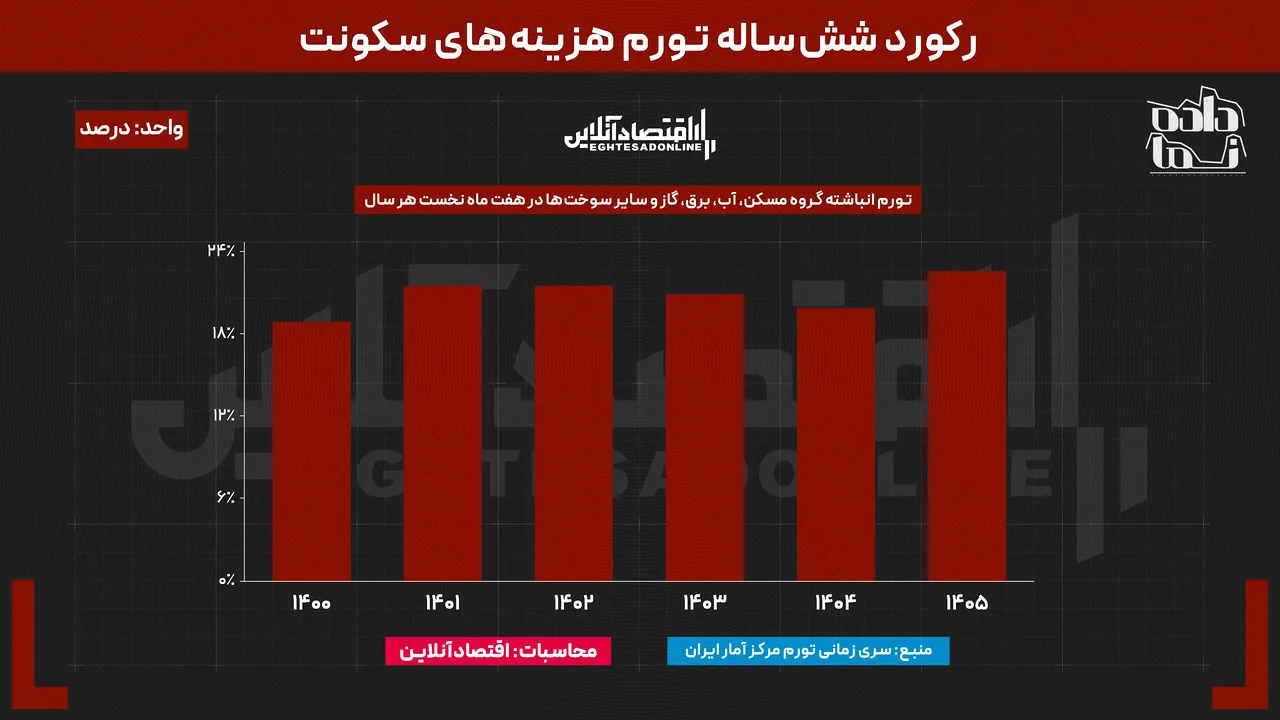جهش ۲۲ درصدی هزینه مسکن در هفت ماه نخست ۱۴۰۵