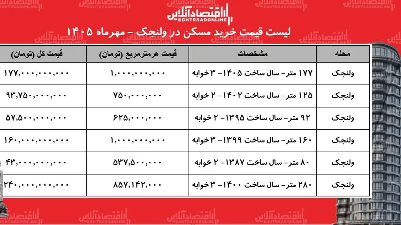 قیمتهای نجومی در ولنجک؛ چرا خرید یک آپارتمان دوخوابه به رؤیا تبدیل شده است؟