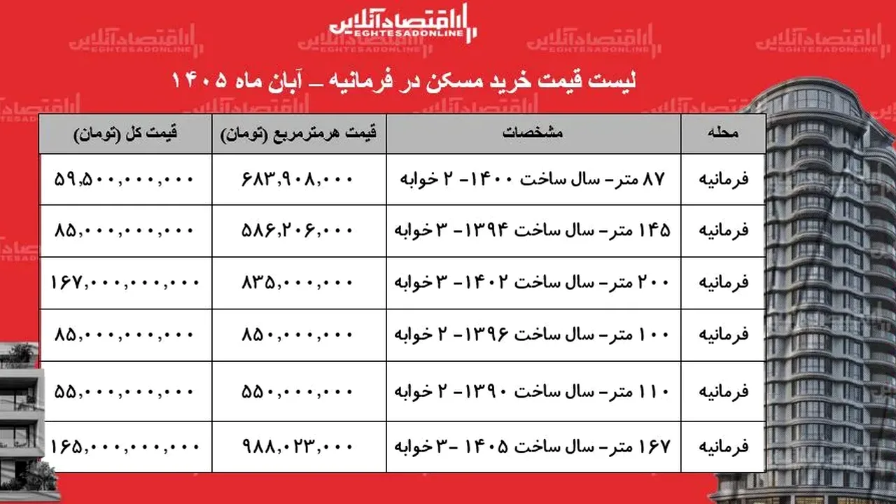 قیمت مسکن فرمانیه در آبان ۱۴۰۵؛ نگاهی به بازار لوکس تهران