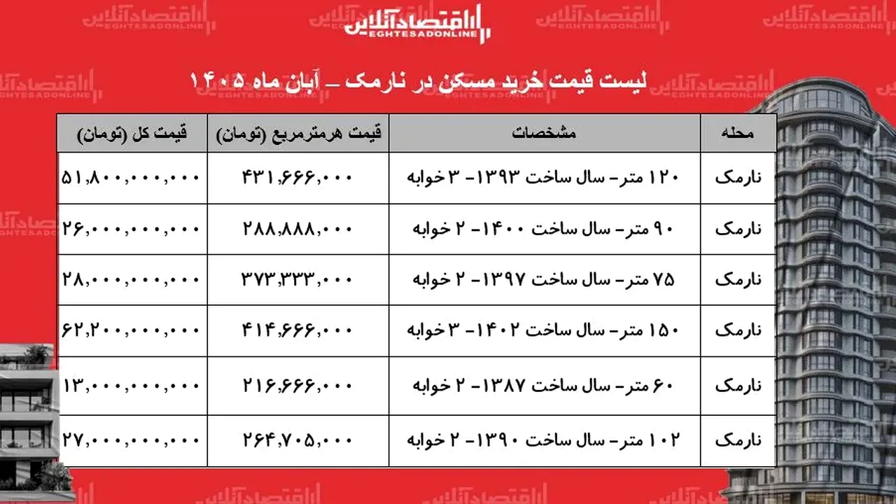 قیمت آپارتمان ۶۰ متری در نارمک؛ بودجه لازم در آبان ۱۴۰۵