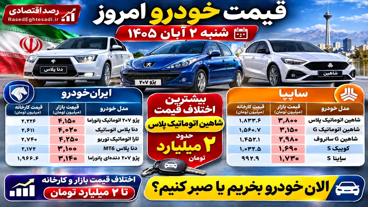 رشد قیمت خودرو در بازار؛ پژو ۲۰۷ از ۴ میلیارد گذشت