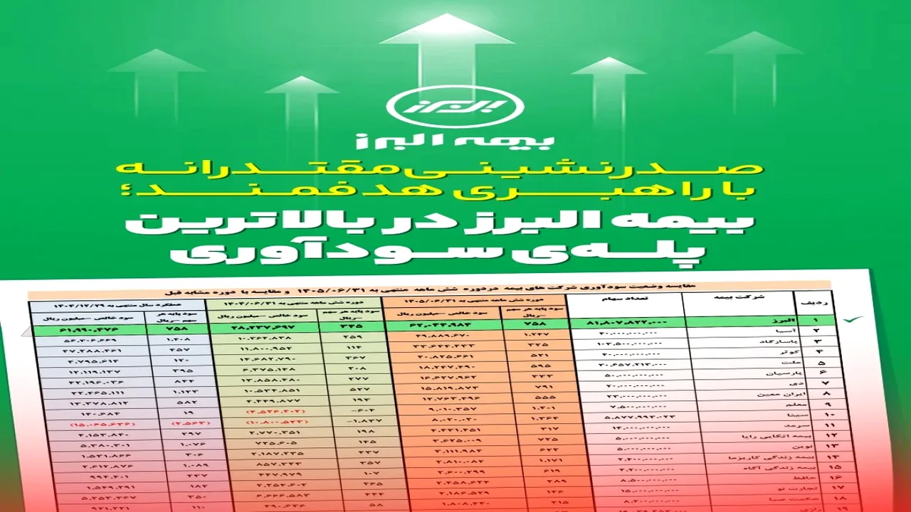 بیمه البرز در نیمه نخست سال به سود کل سال گذشته رسید