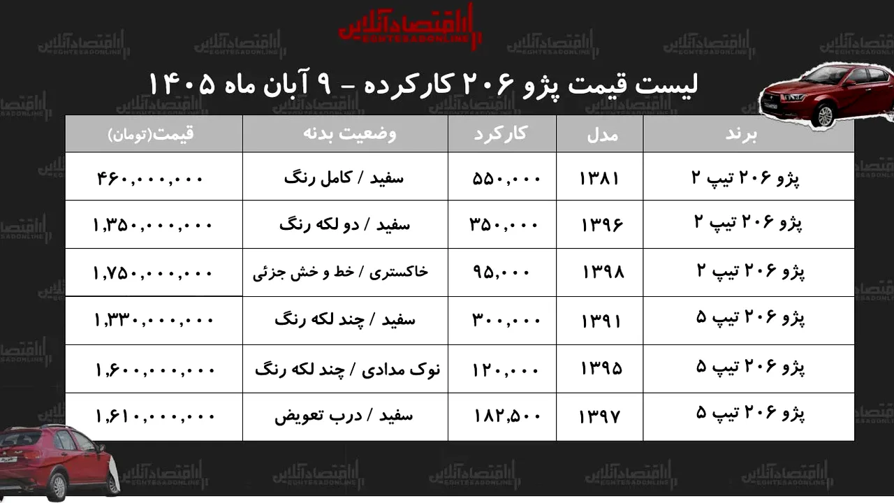 قیمت روز پژو ۲۰۶ دست دوم در بازار آبان ۱۴۰۵