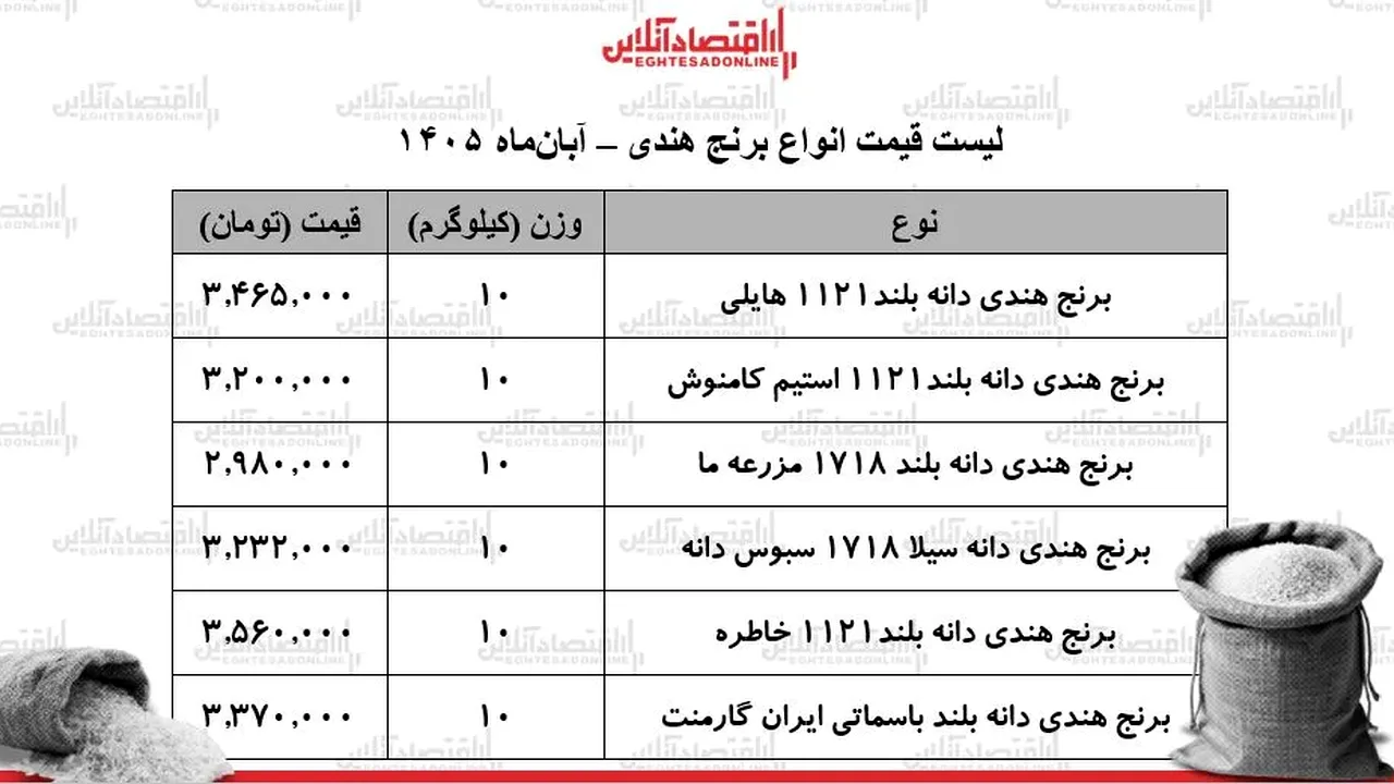 قیمت برنج هندی امروز؛ هزینه خرید کیسه ۱۰ کیلویی چقدر است؟