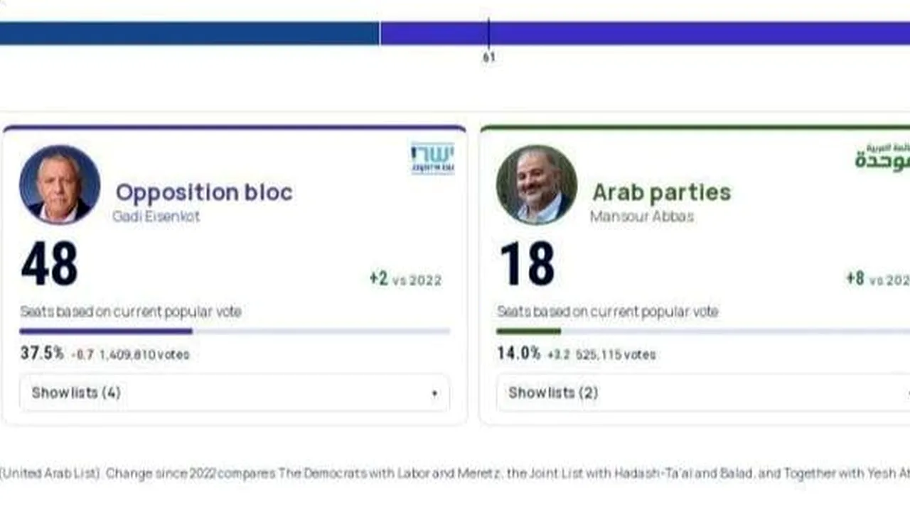 رقابت فشرده در انتخابات اسرائیل؛ شمارش آرا ادامه دارد