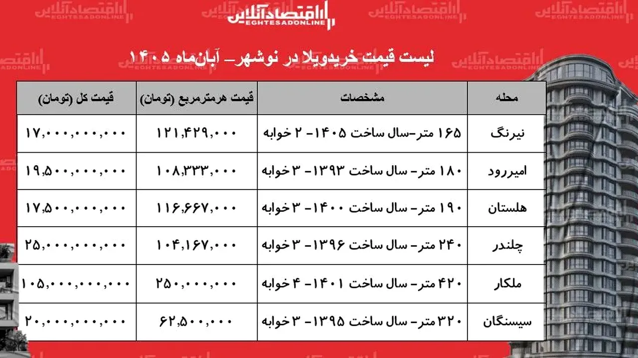 جدول قیمت ویلا در نوشهر؛ آبان ۱۴۰۵