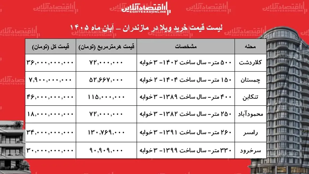جهش قیمت ویلا در مازندران؛ آبان ۱۴۰۵