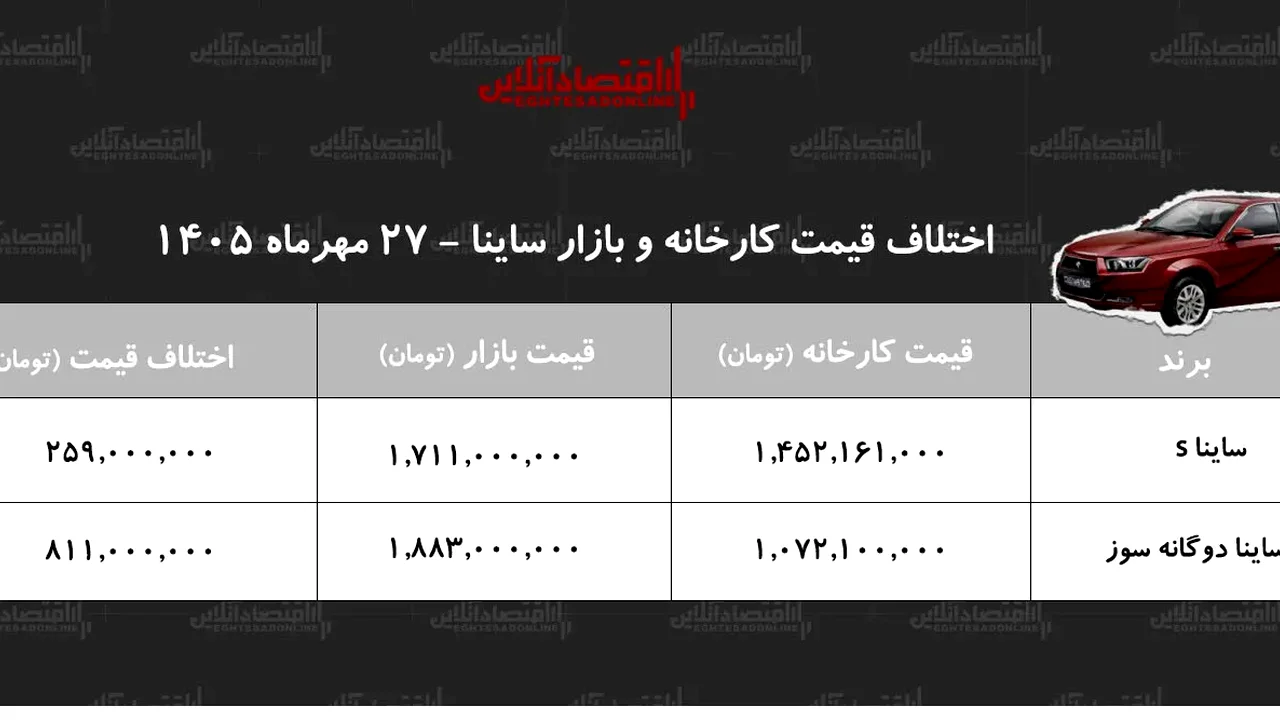 شکاف میلیونی در بازار ساینا؛ کدام مدل رکورد سود را شکست؟