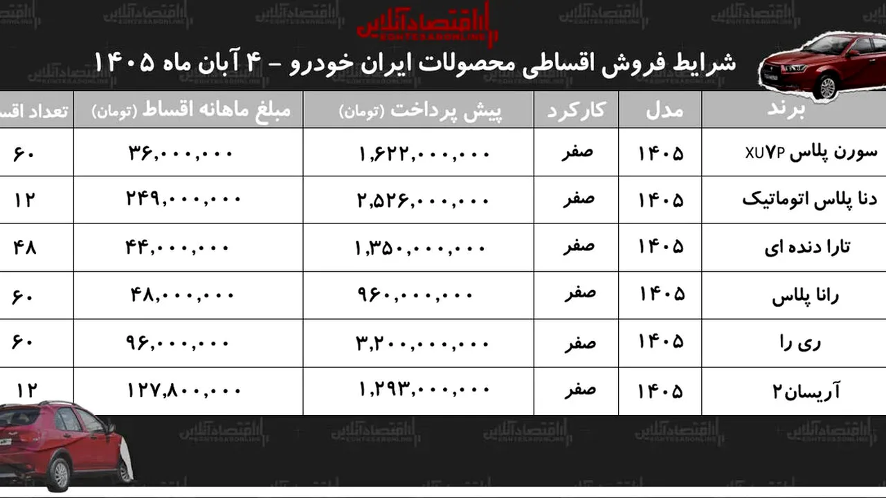 شرایط تازه اقساط ایرانخودرو برای متقاضیان خرید