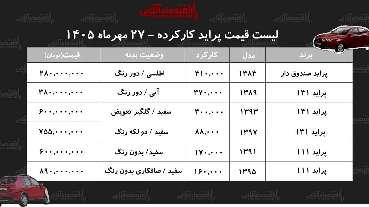 قیمت پراید در بازار میلرزد؛ راز ارزانترین گزینهای که باورتان را میشکند!