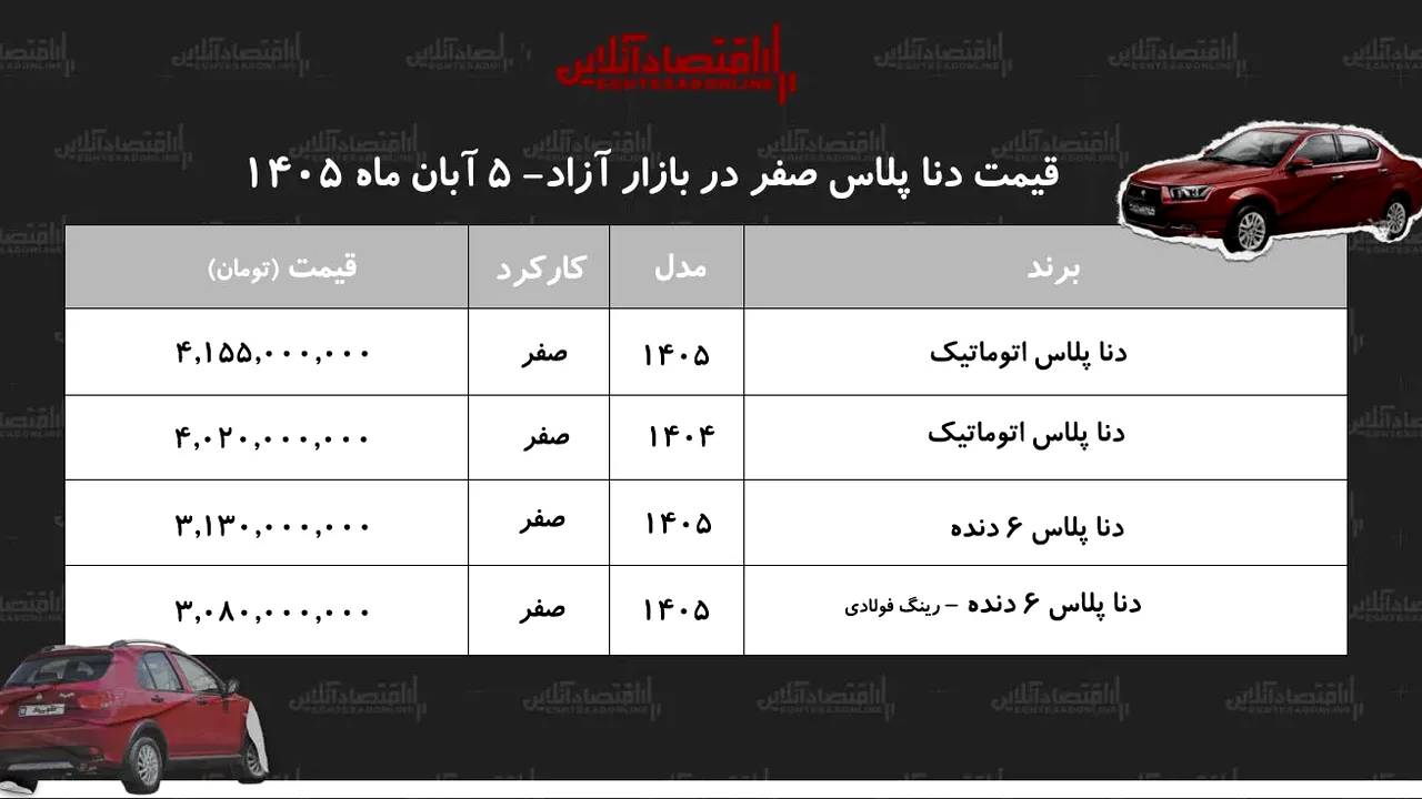 جهش قیمت دنا پلاس در بازار آزاد؛ رشد ۸۲۵ میلیونی یک مدل