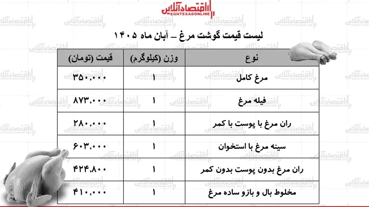 نرخ امروز مرغ کامل در بازار ۹ آبان ۱۴۰۵ اعلام شد