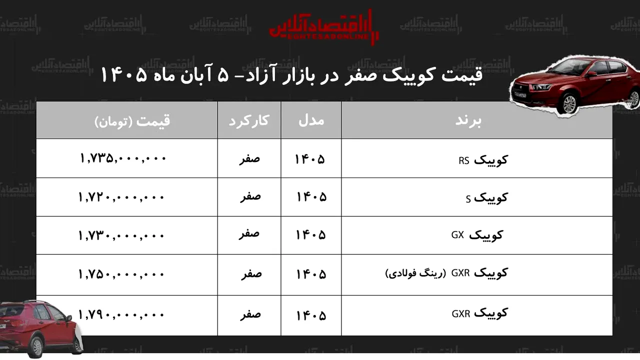 رشد دوباره نرخ کوییک در بازار آزاد؛ خریداران در انتظار