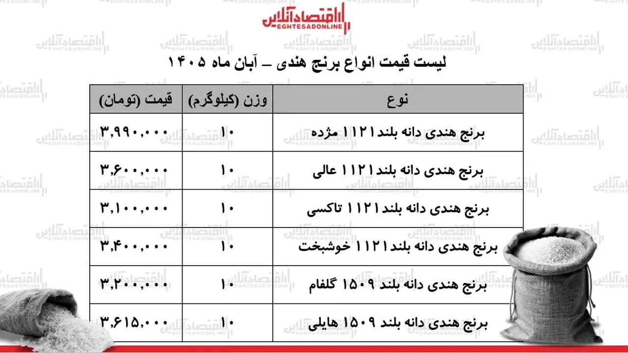 قیمت برنج هندی در بازار؛ افزایش نگرانکننده هزینه خانوار