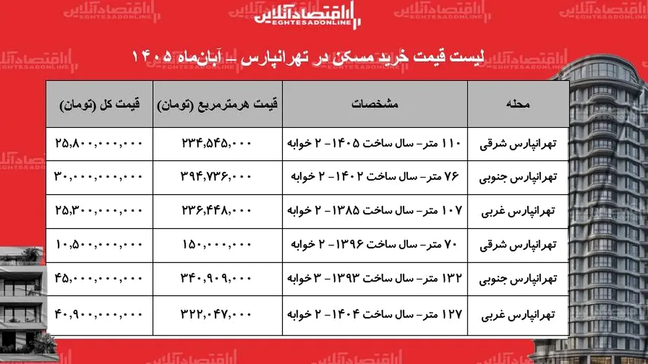 قیمت مسکن تهرانپارس در آبان ۱۴۰۵؛ بازار خرید در مسیر تازه