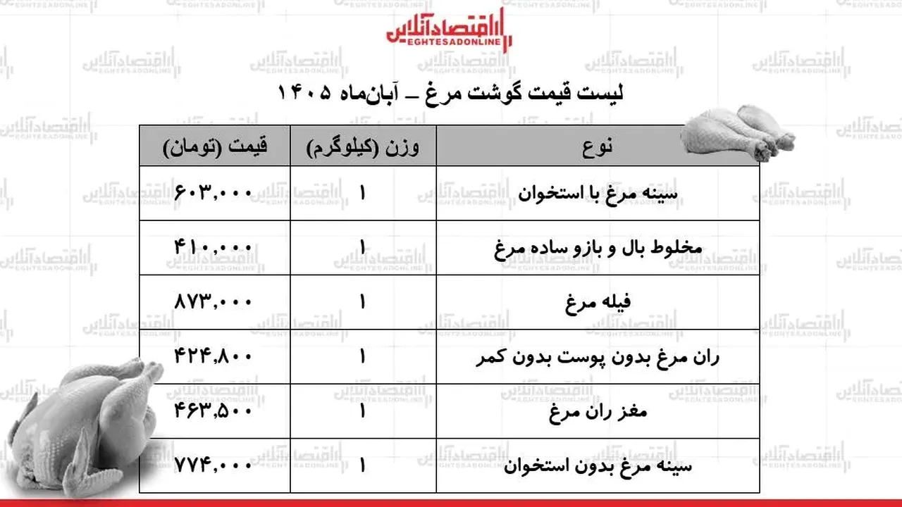 قیمت روز مرغ؛ سینه و ران پنجشنبه گران شد؟