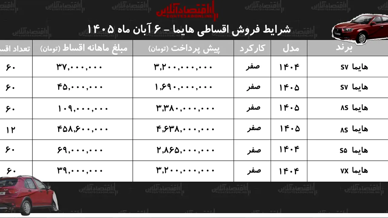 هایما با اقساط پنجساله؛ جزئیات تازه فروش اعلام شد